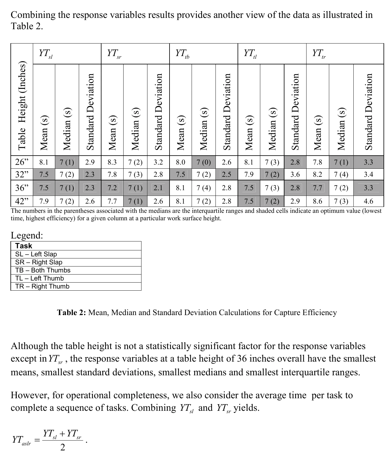 Excerpt of NISTIR 7382 page 24: Table 2 has 16 columns, five grouped task headers, vertical subheadings, four height rows, shaded optimum cells, an interquartile-range footnote, a task legend, and an equation.